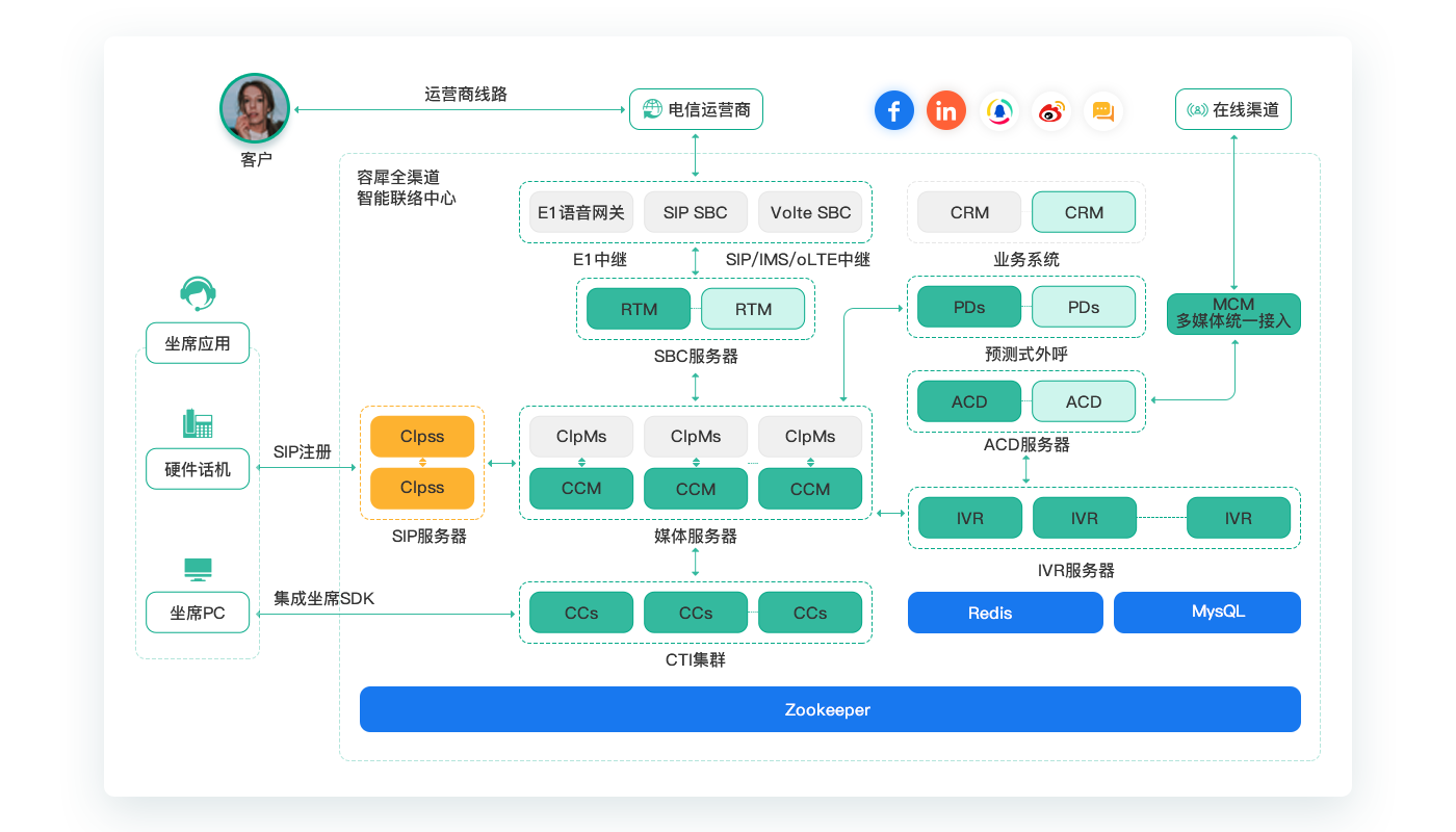 综合业务呼叫中心